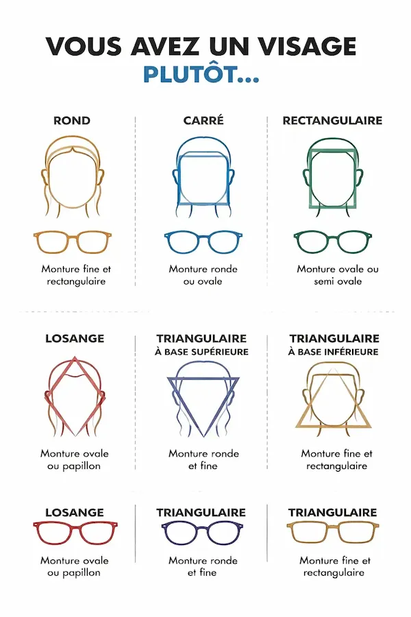 Guide pour choisir une monture de lunettes selon la forme du visage